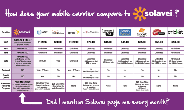 Solavei comparison chart