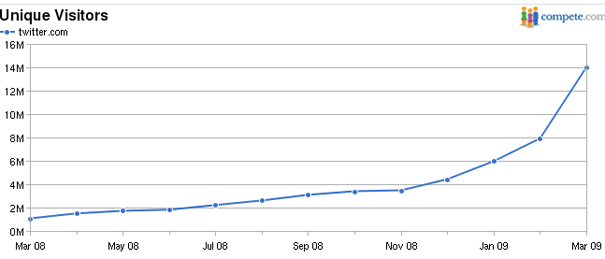 twitter traffic chart