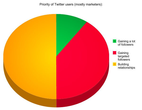 Twitter graph